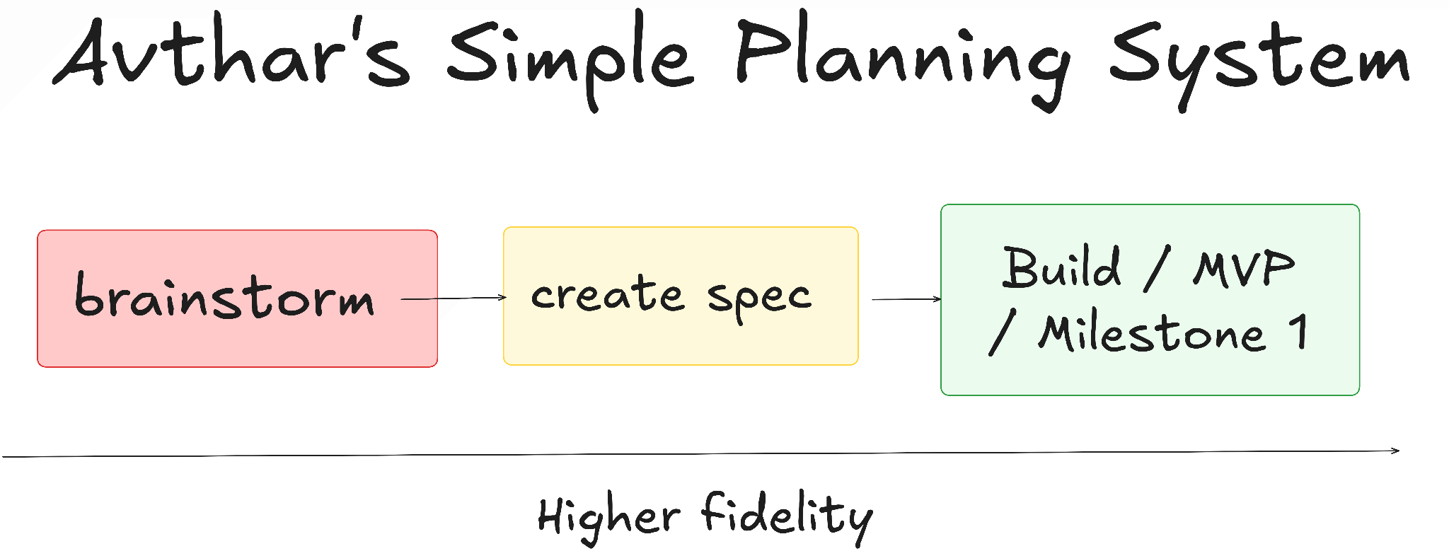 Avthar’s Simple Planning System: brainstorm, then create spec, then build an MVP or first milestone, with higher fidelity at each step.